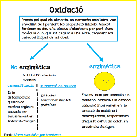 oxidació